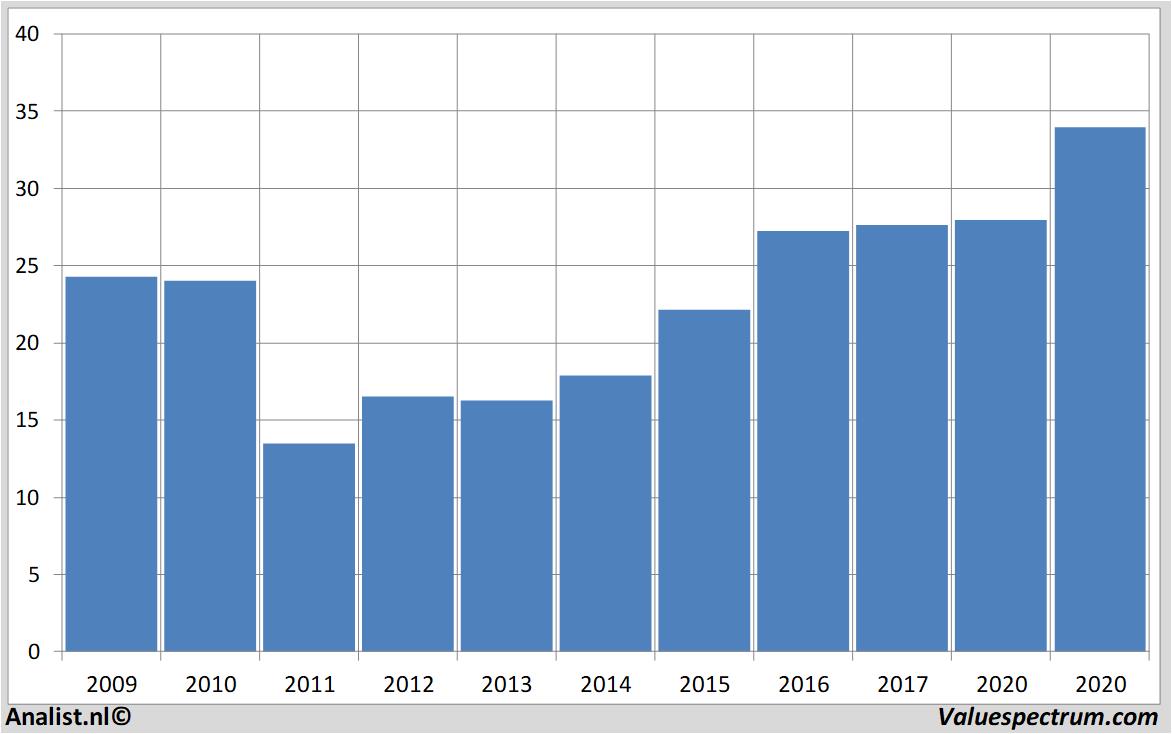 Finanzielle Analyse corbion