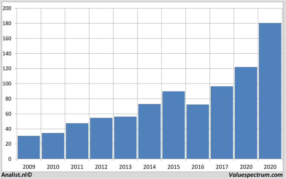 Chart dollargeneral