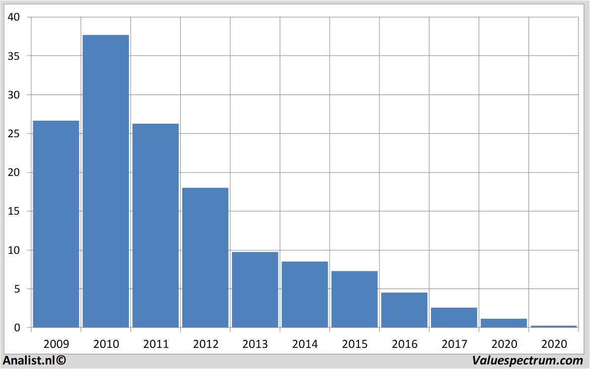 Aktienanalysen penney(j.c.)