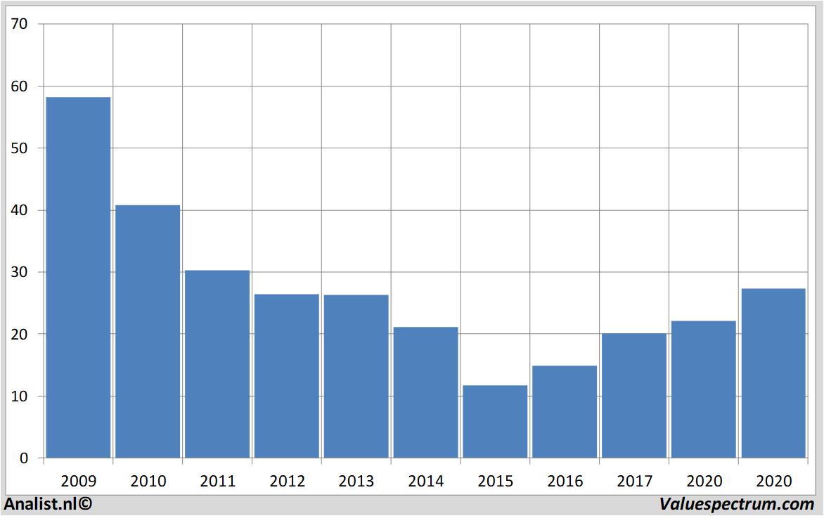 Equity Research rweag