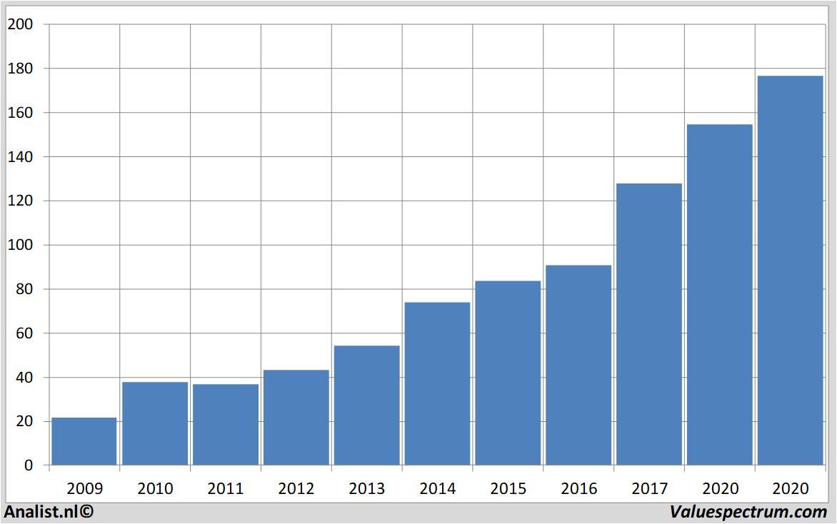 Historische Kurse salesforce.com