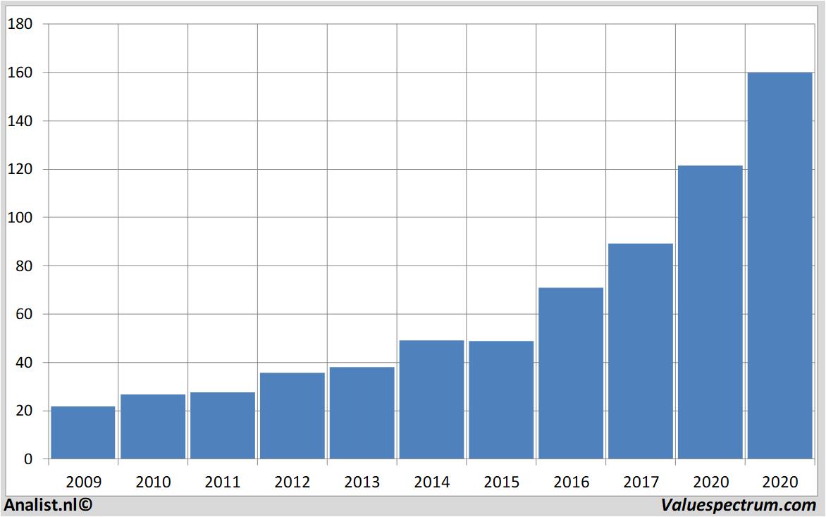 Aktie synopsys