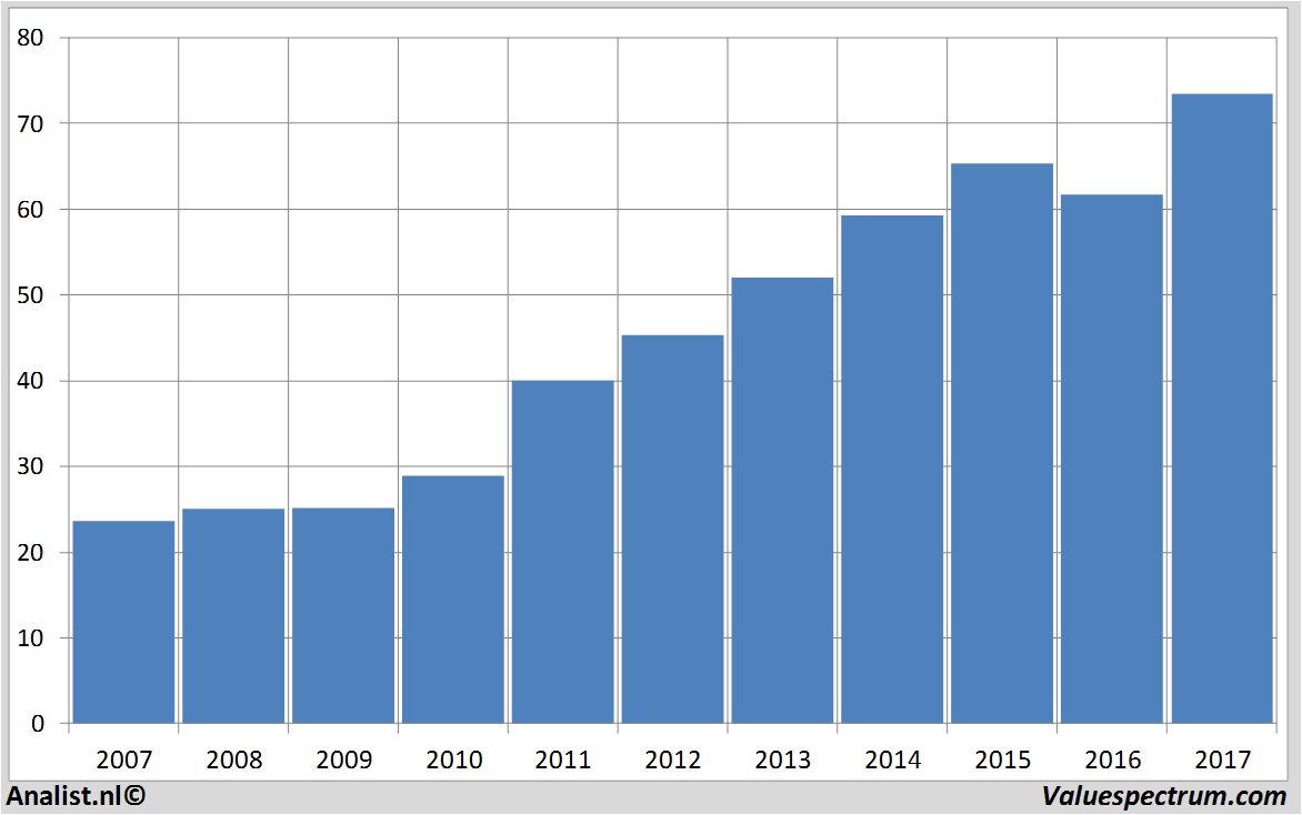 stock yum!brands