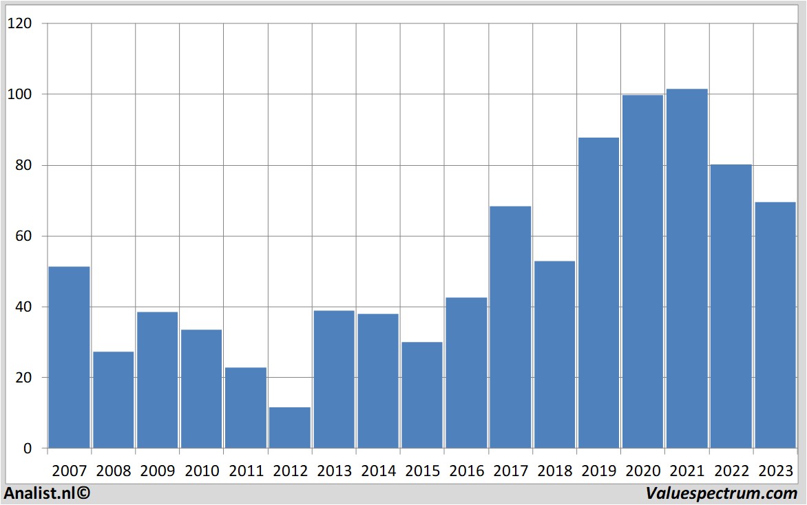 Aktienanalysen bestbuy