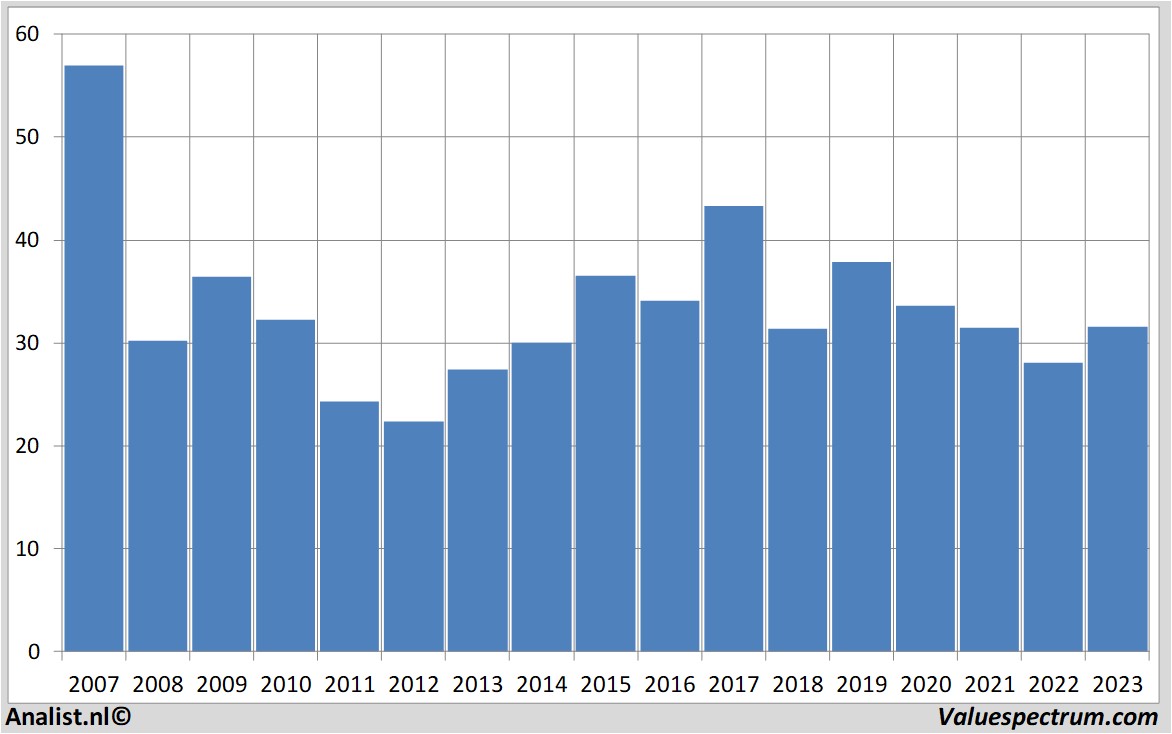 Finanzielle Analyse bouygues