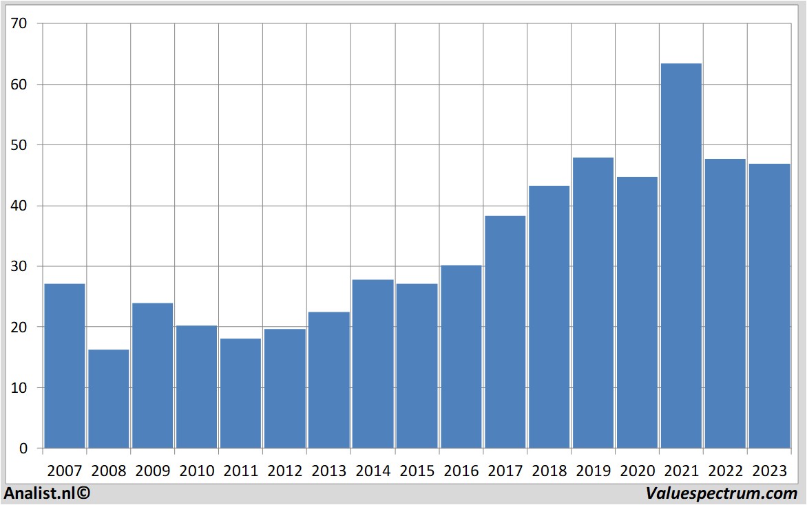 Fundamentale Analysen ciscosystems