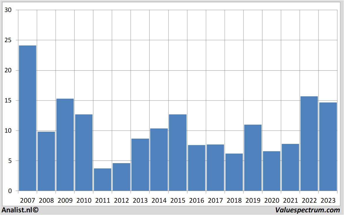 Finanzielle Analyse euronav