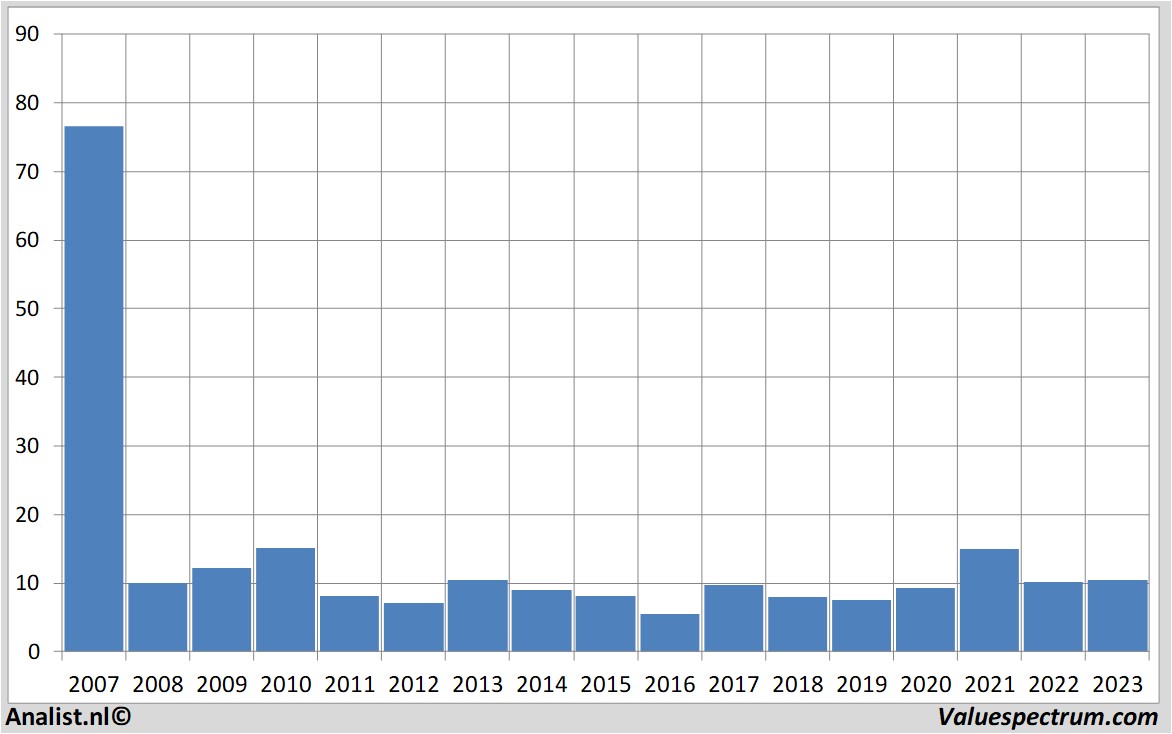 Chart heijmans