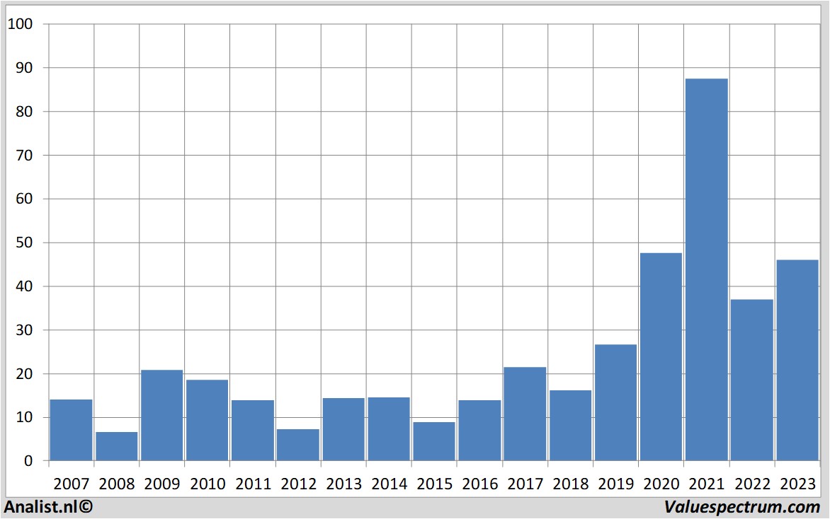 Finanzielle Analyse marvelltechnology