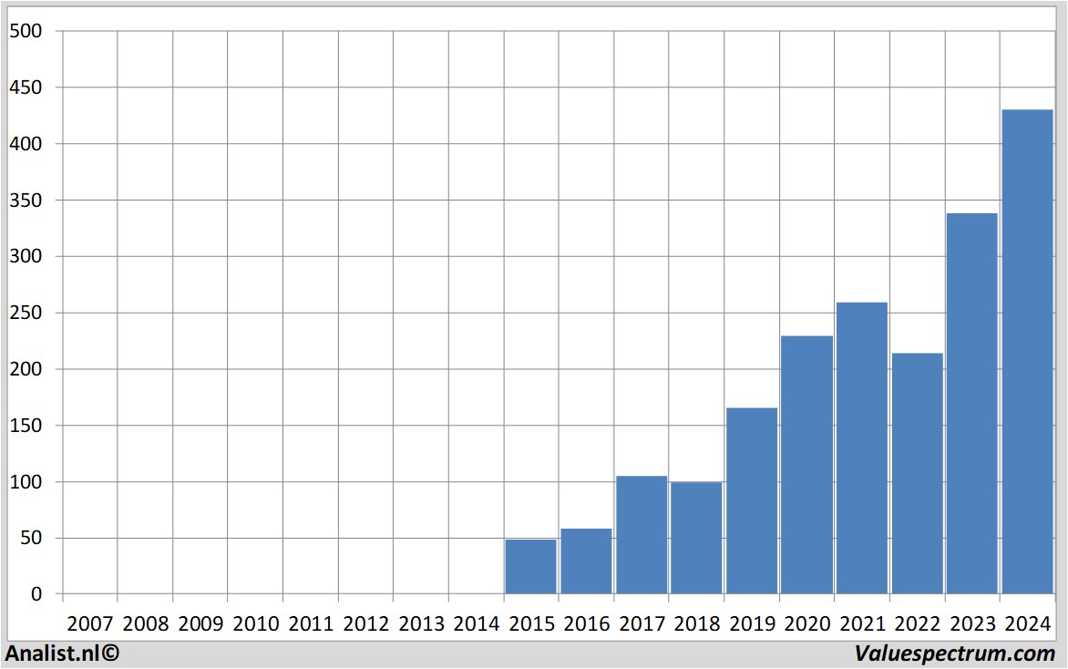 Fundamentale Analysen ferrari