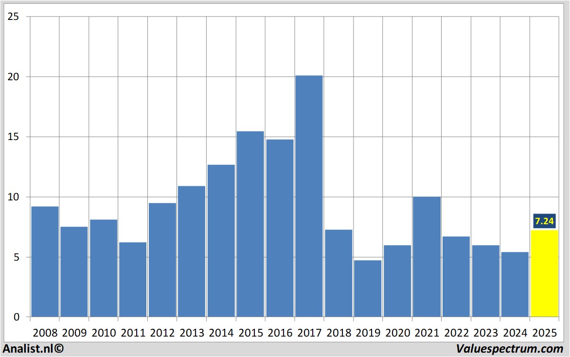 Aktienanalysen greenyardfoods