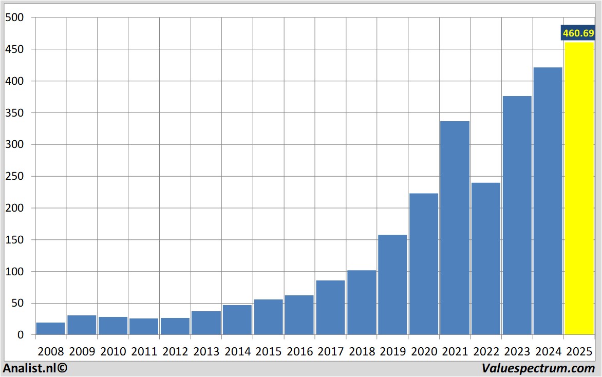 Finanzielle Analyse microsoft