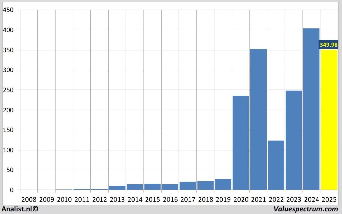 Aktienanalysen tesla