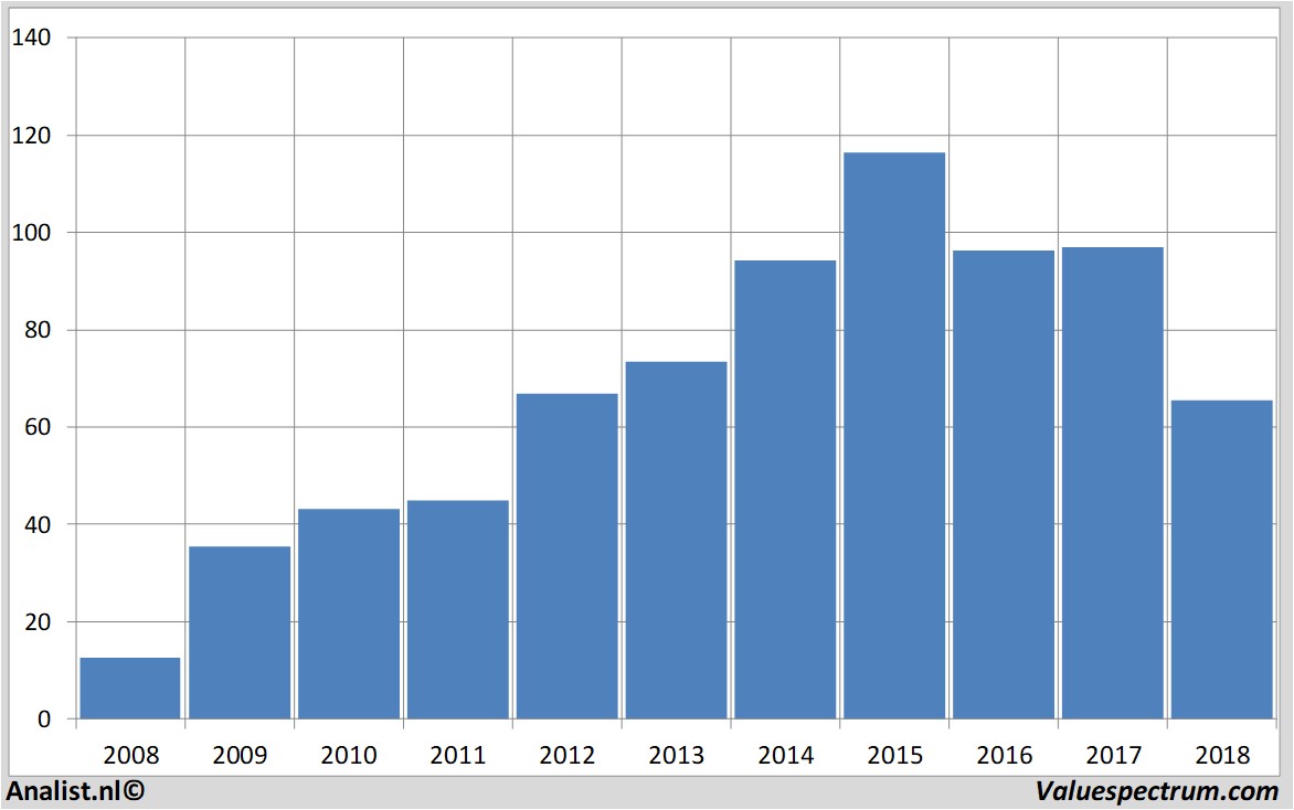 Chart abinbev