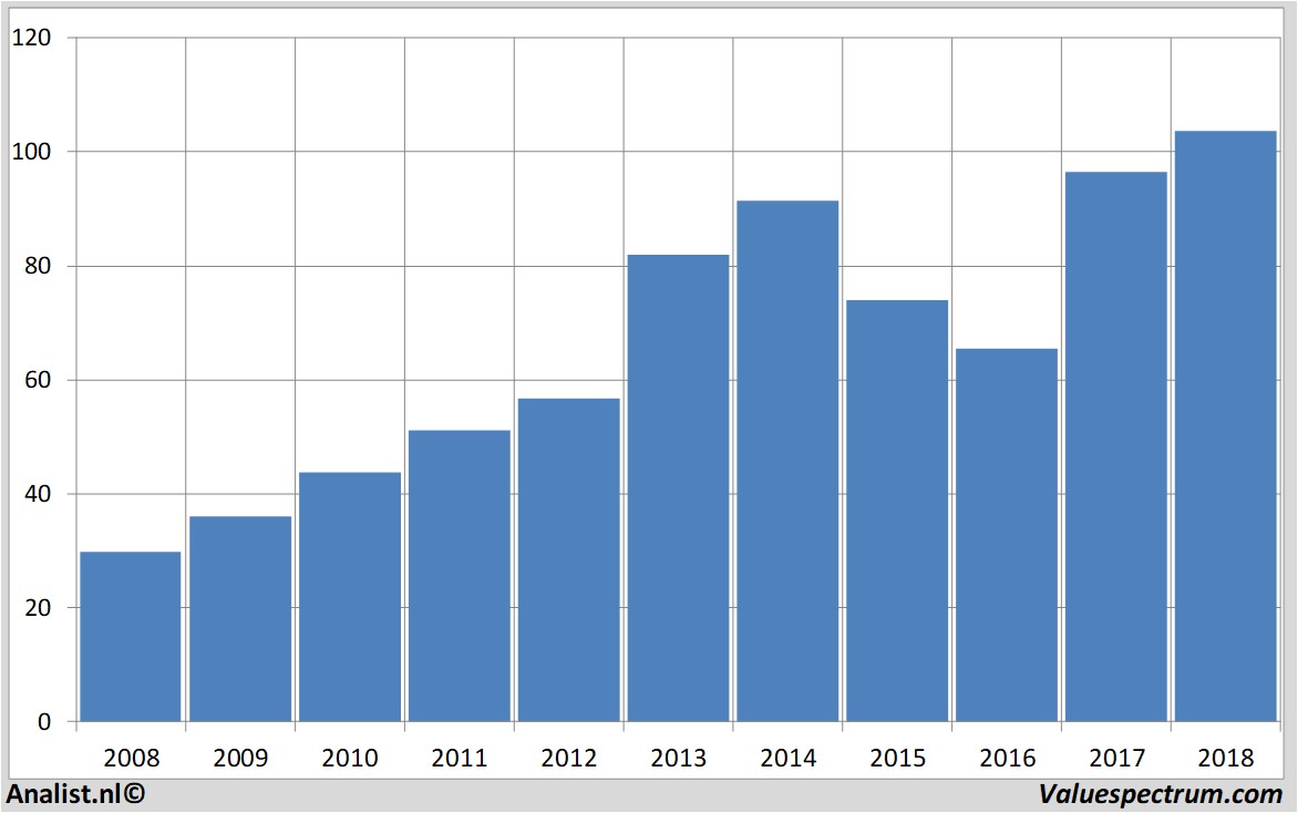 Fundamentale Analysen americanexpress