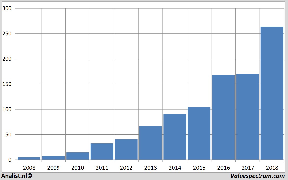 Fundamentale Analysen dominospizza