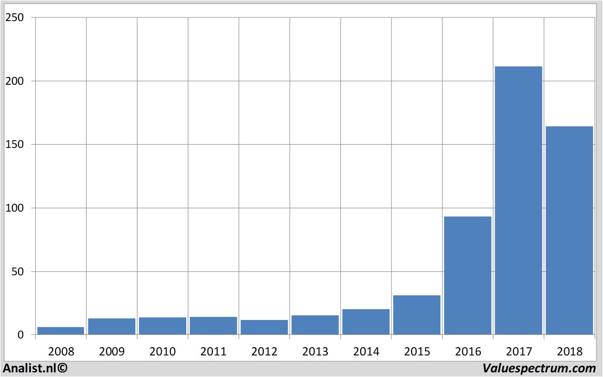 Finanzielle Analyse nvidia