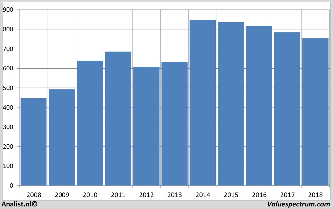 Fundamentale Analysen pennongroup