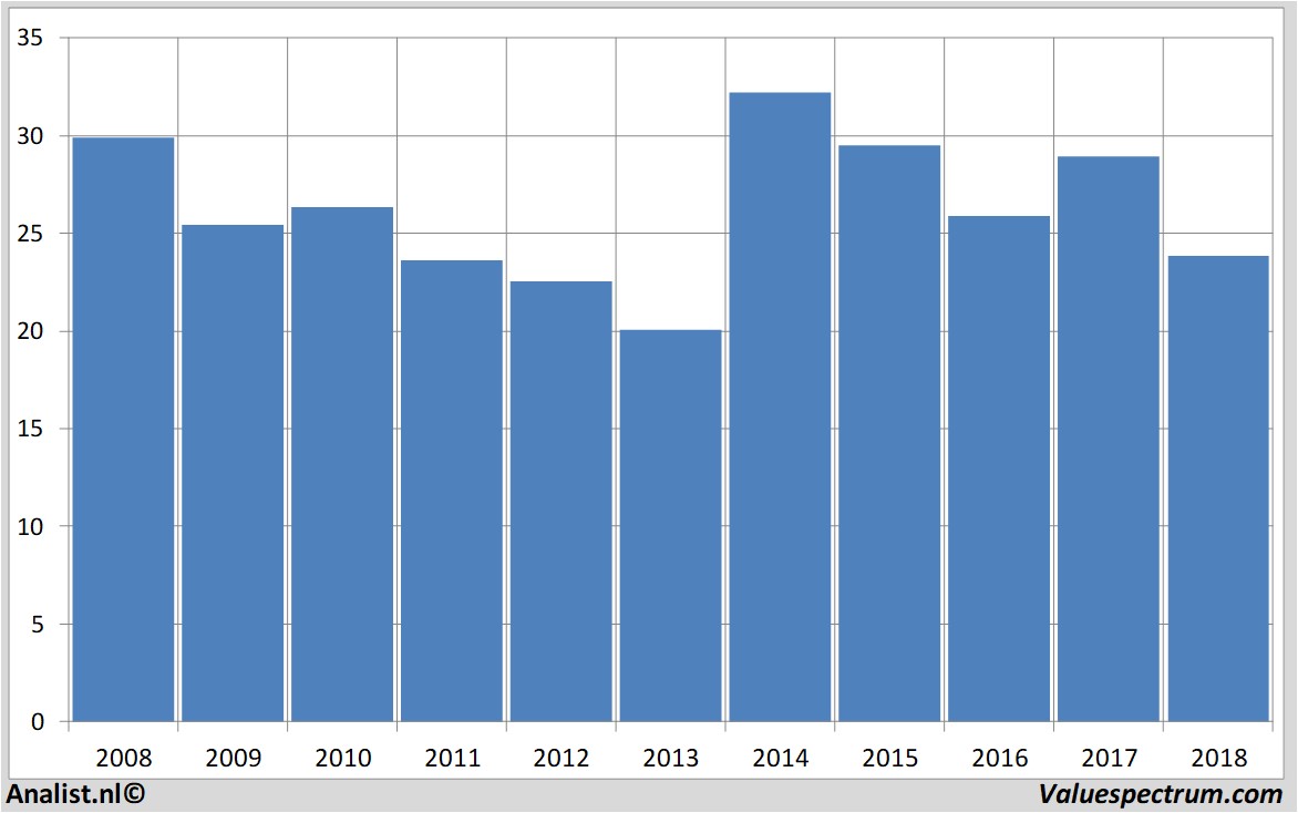 Aktienanalysen proximus