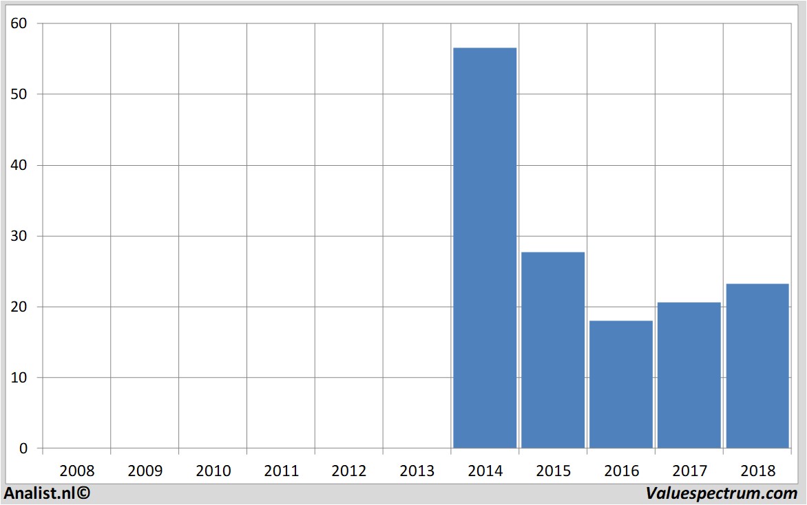 Fundamental-Daten rocketinternet