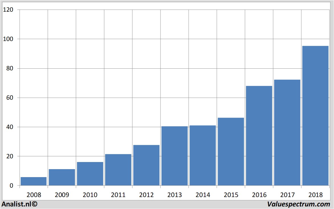 Fundamental-Daten rossstores