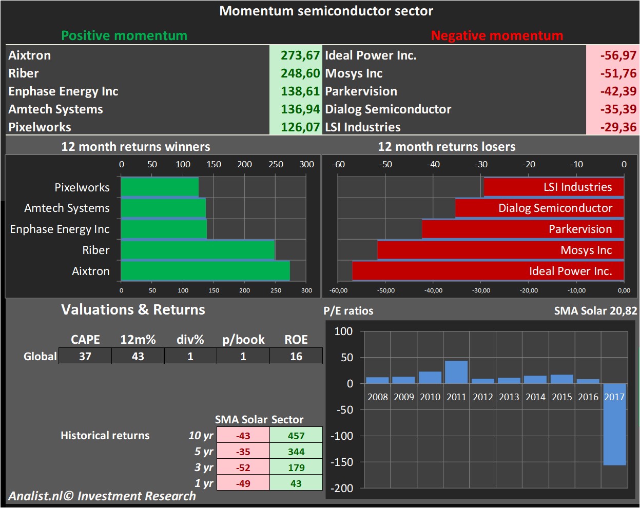 Finanzielle Analyse 