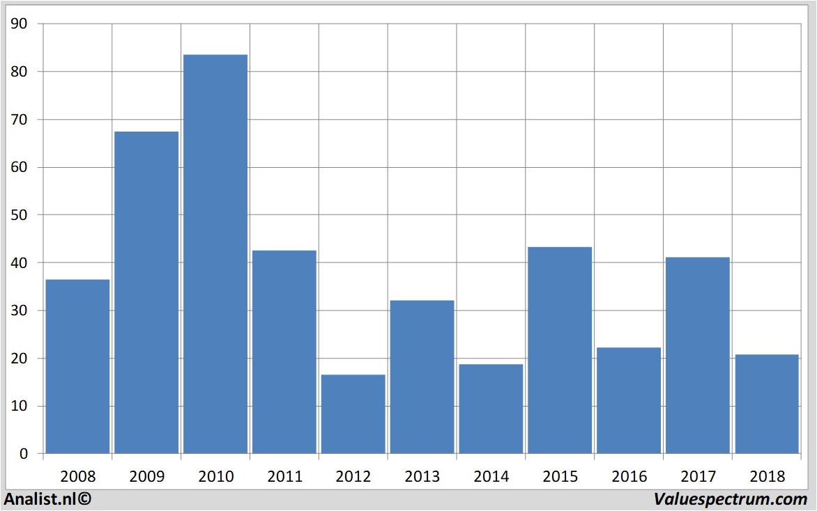 Chart smasolar