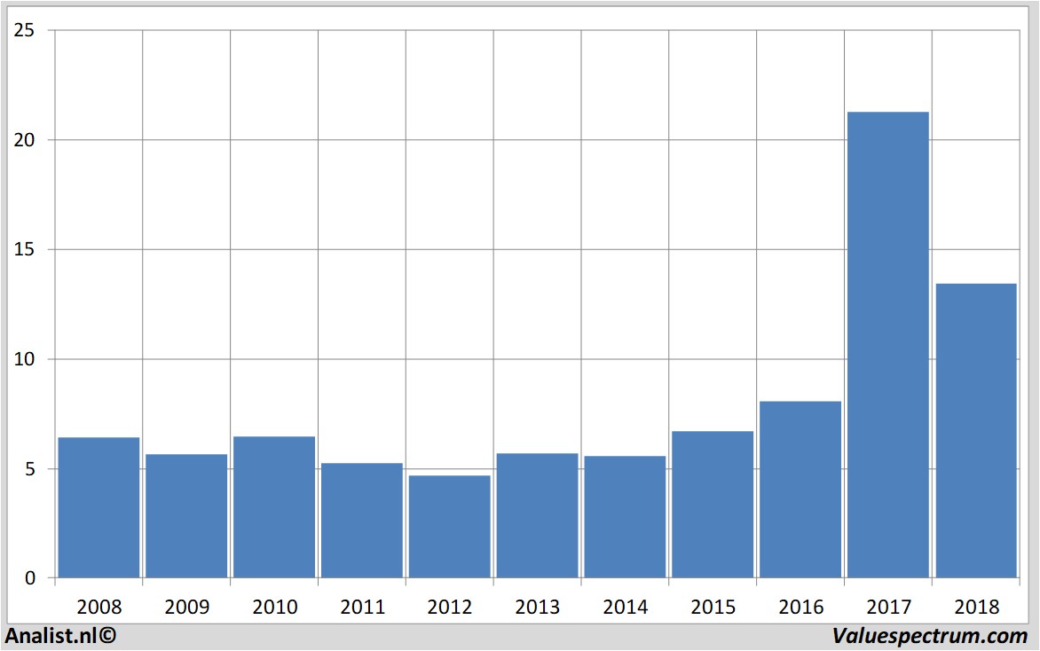 Equity Research stmicroelectronics