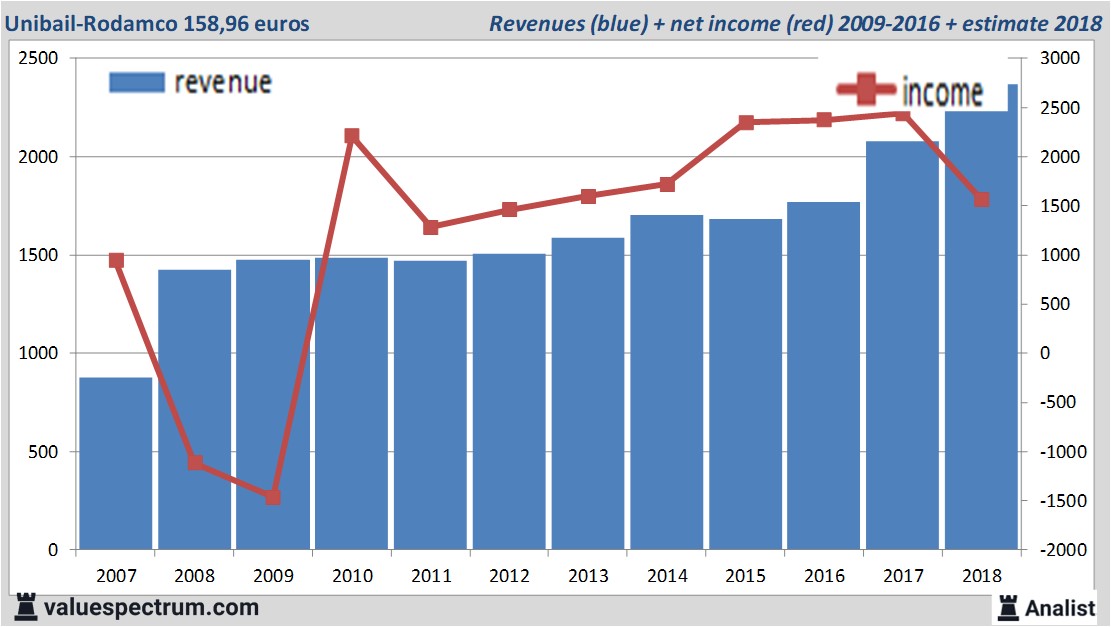 Finanzielle Analyse