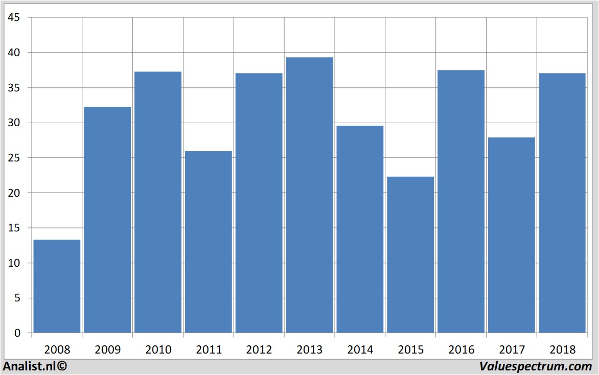 Aktienanalysen urbanoutfitters