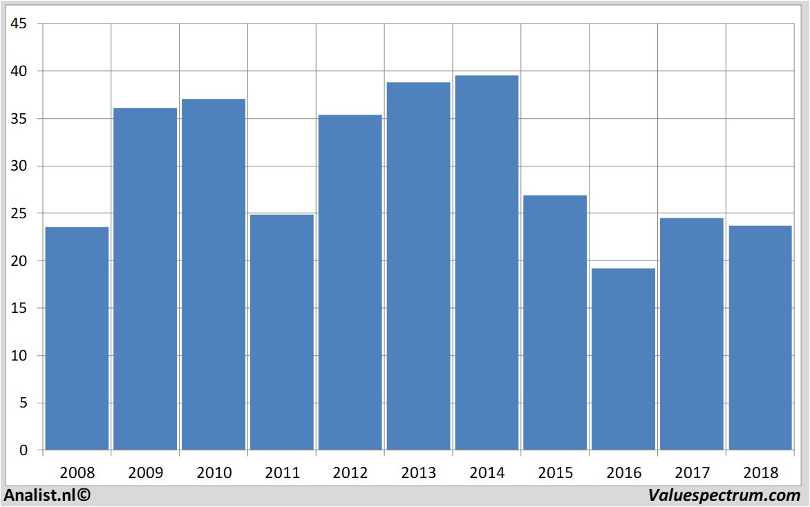 Fundamentale Analysen viennainsurancegroup