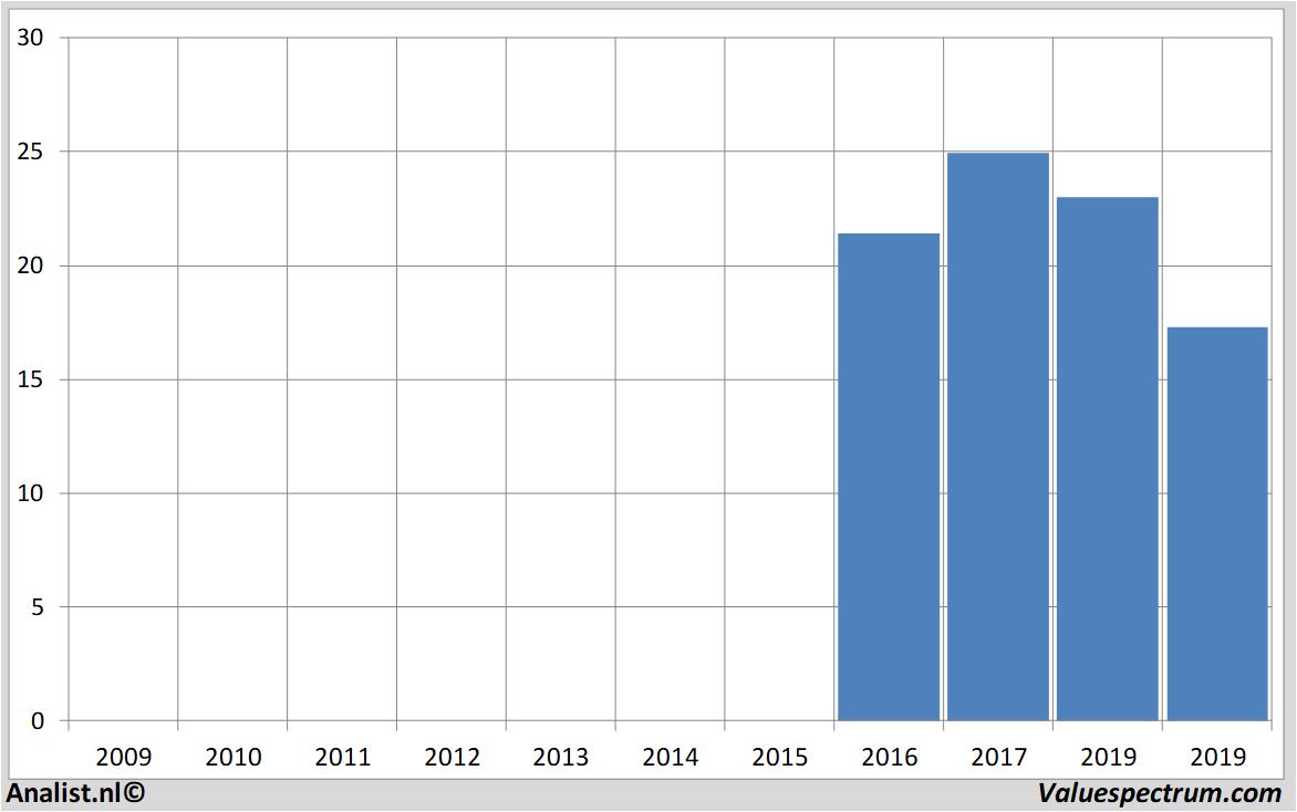 Aktienanalysen abnamro