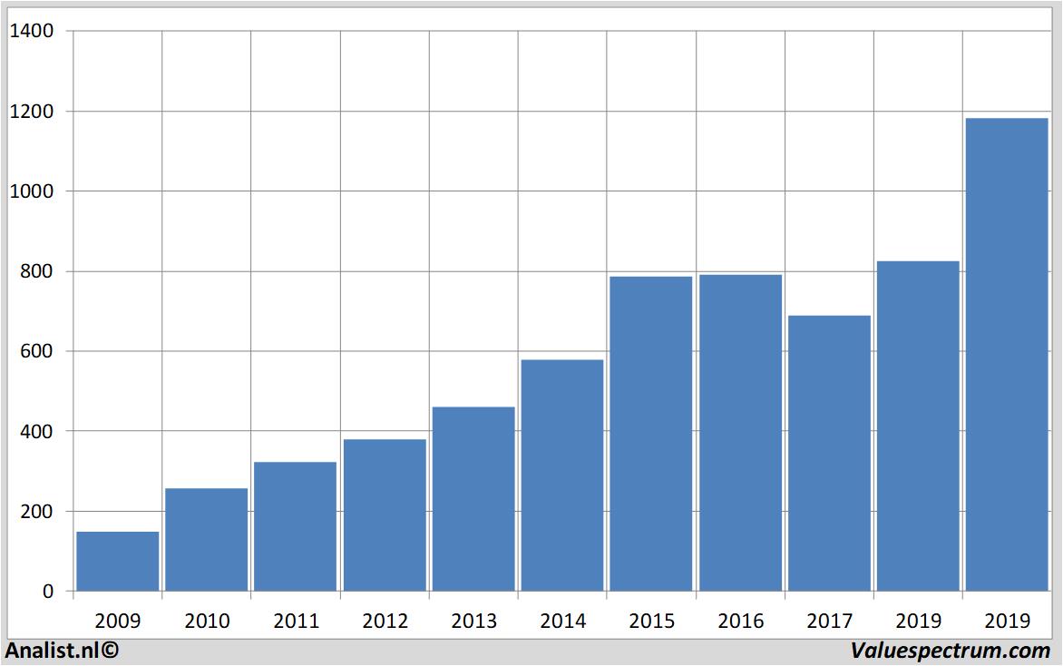 Finanzielle Analyse autozone