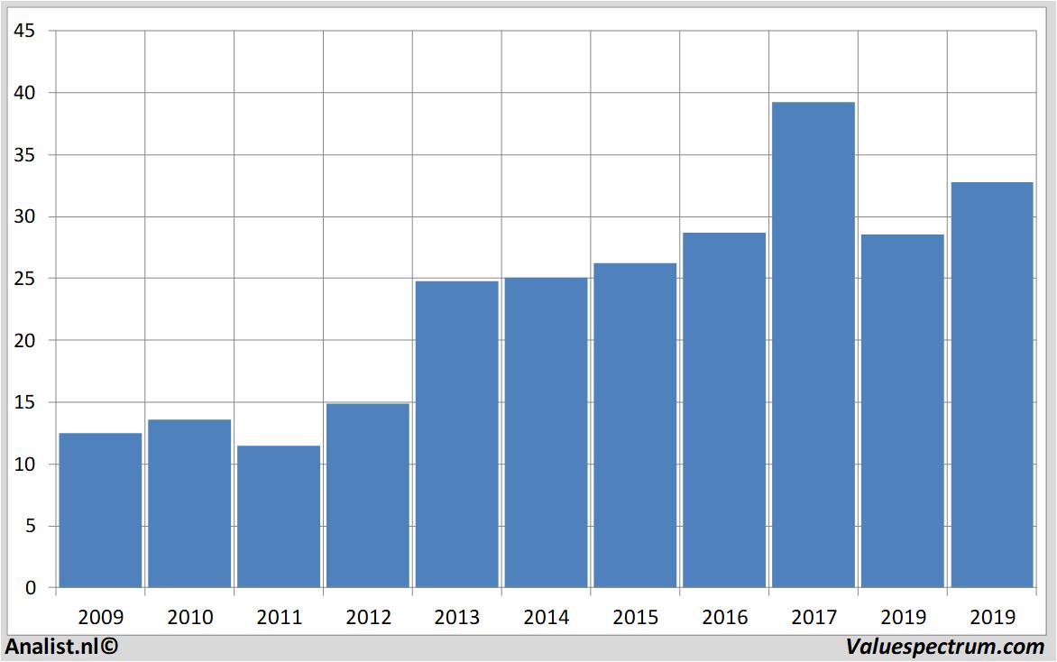 Equity Research deutschepost