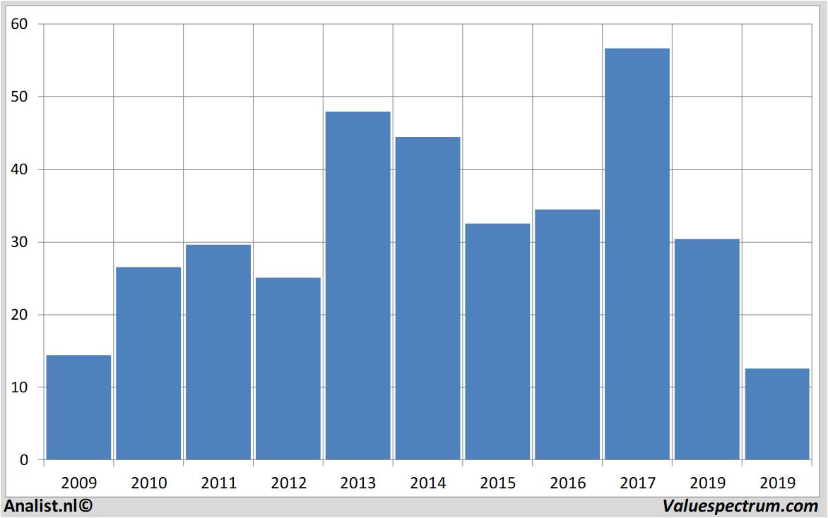 Fundamentale Analysen leoni