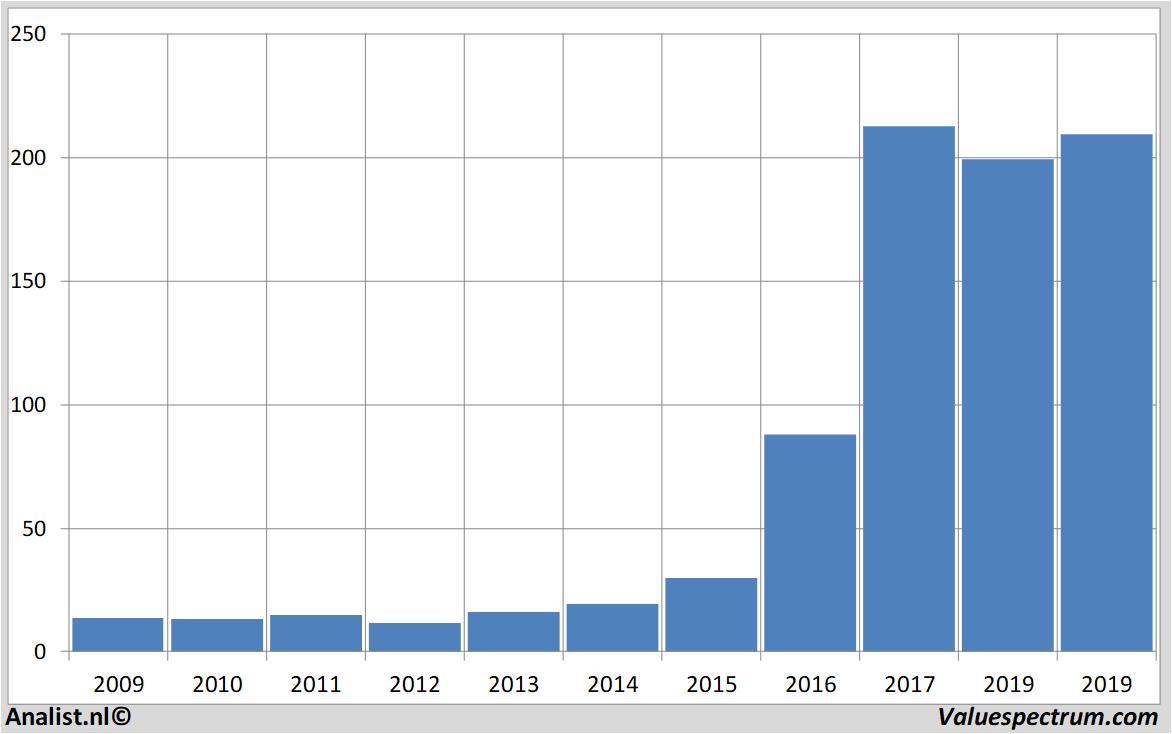 Chart nvidia