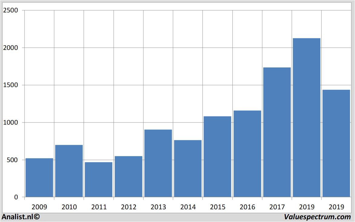 Equity Research rockwoolinternational