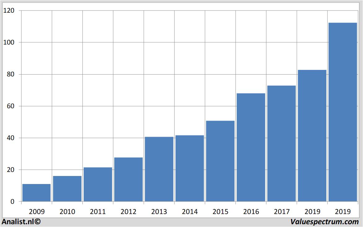 Fundamental-Daten rossstores