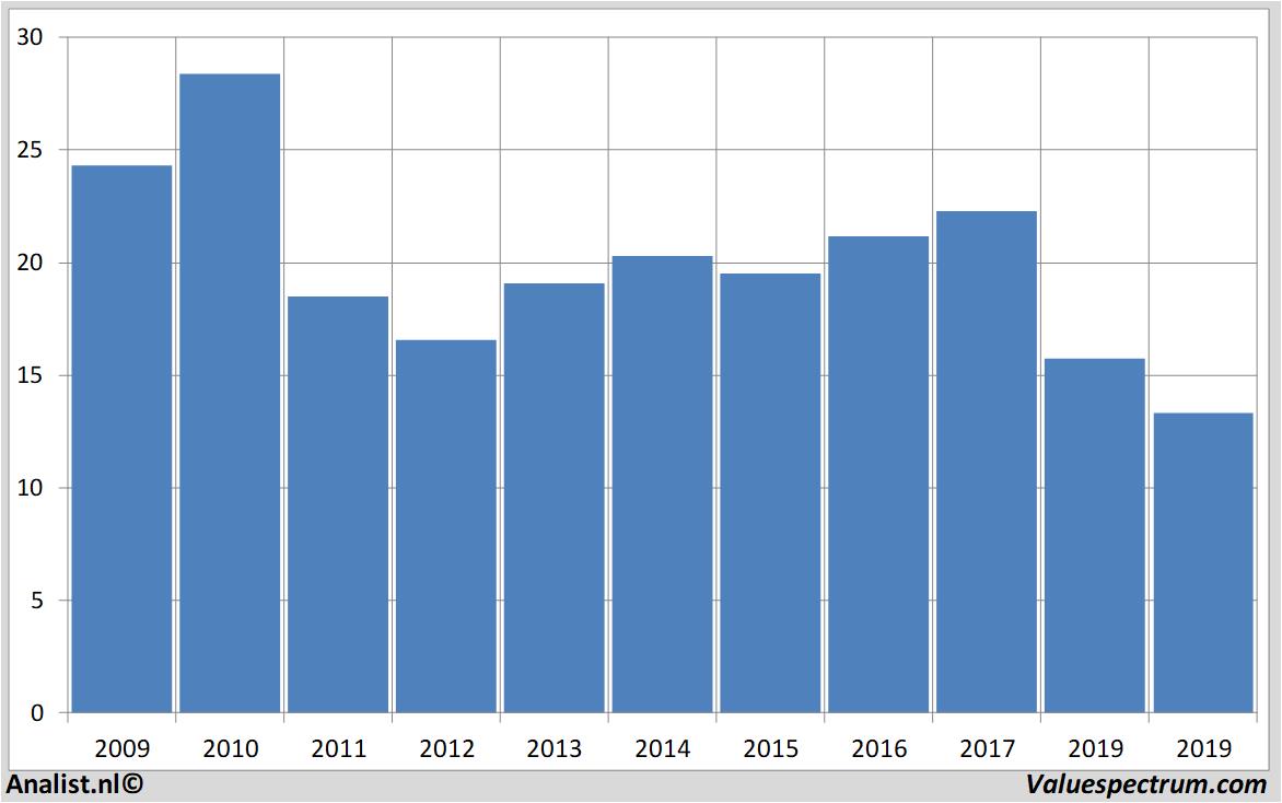 Aktienanalysen thyssenkrupp