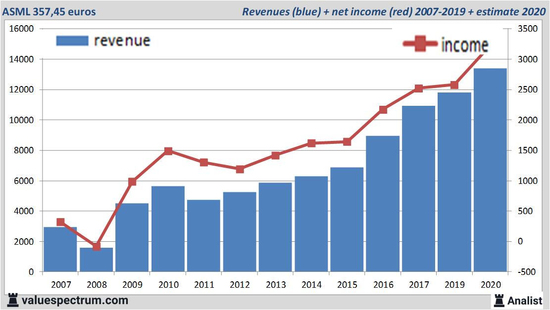 financiële analyse