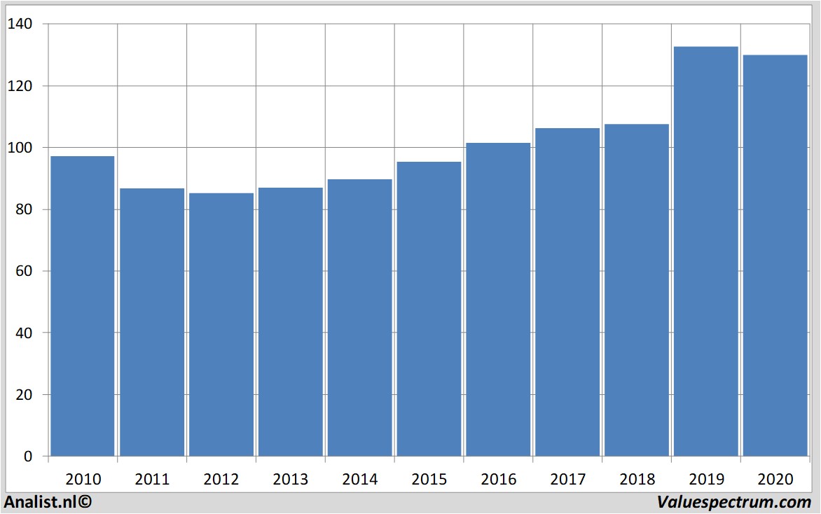 Aktienanalysen cofinimmo