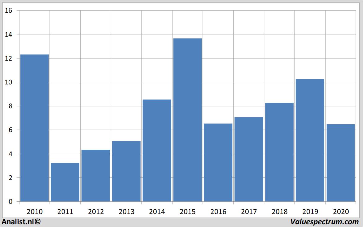 Equity Research euronav