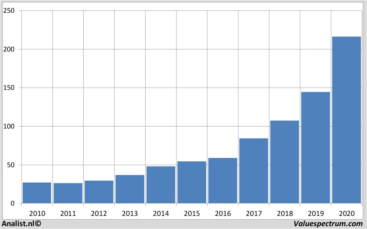 Equity Research microsoft