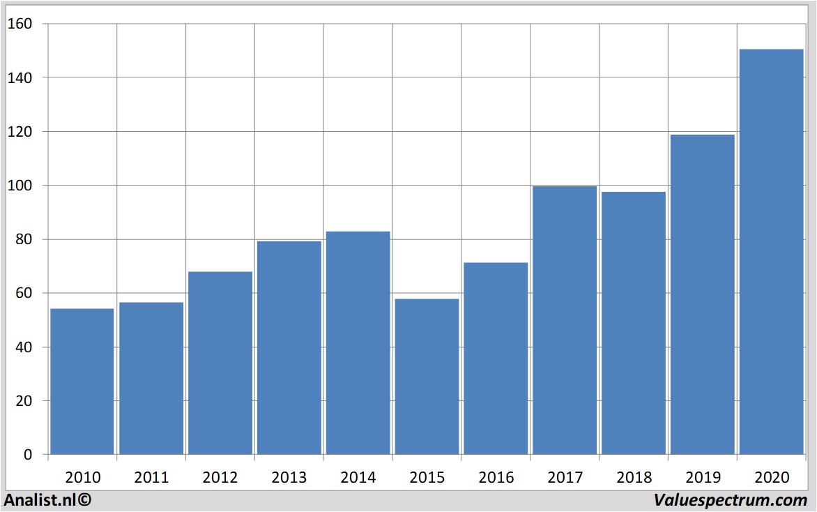 Fundamentale Analysen walmartstores