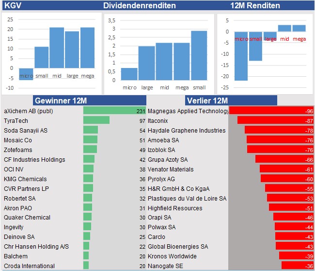 Finanzielle Analyse