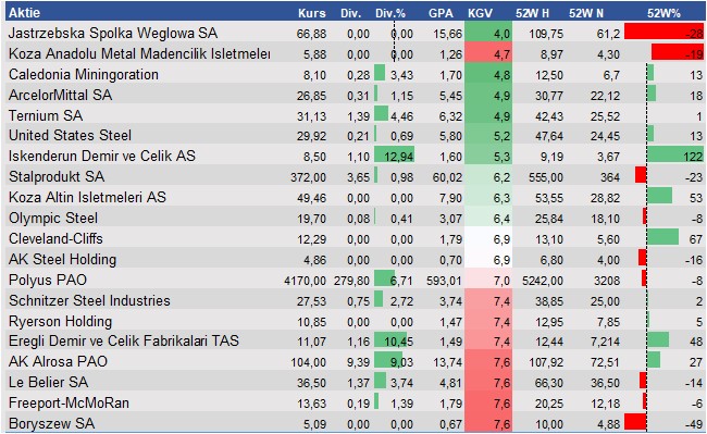 Fundamentale Analysen