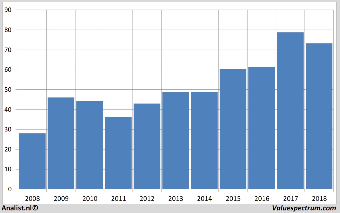 Aktienanalysen akzonobel