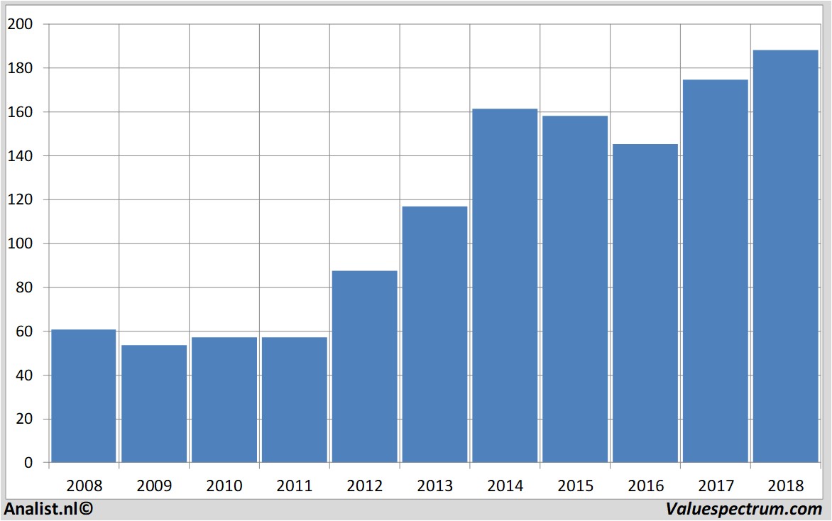 Equity Research amgen