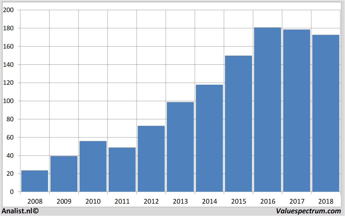 Finanzielle Analyse assaabloy