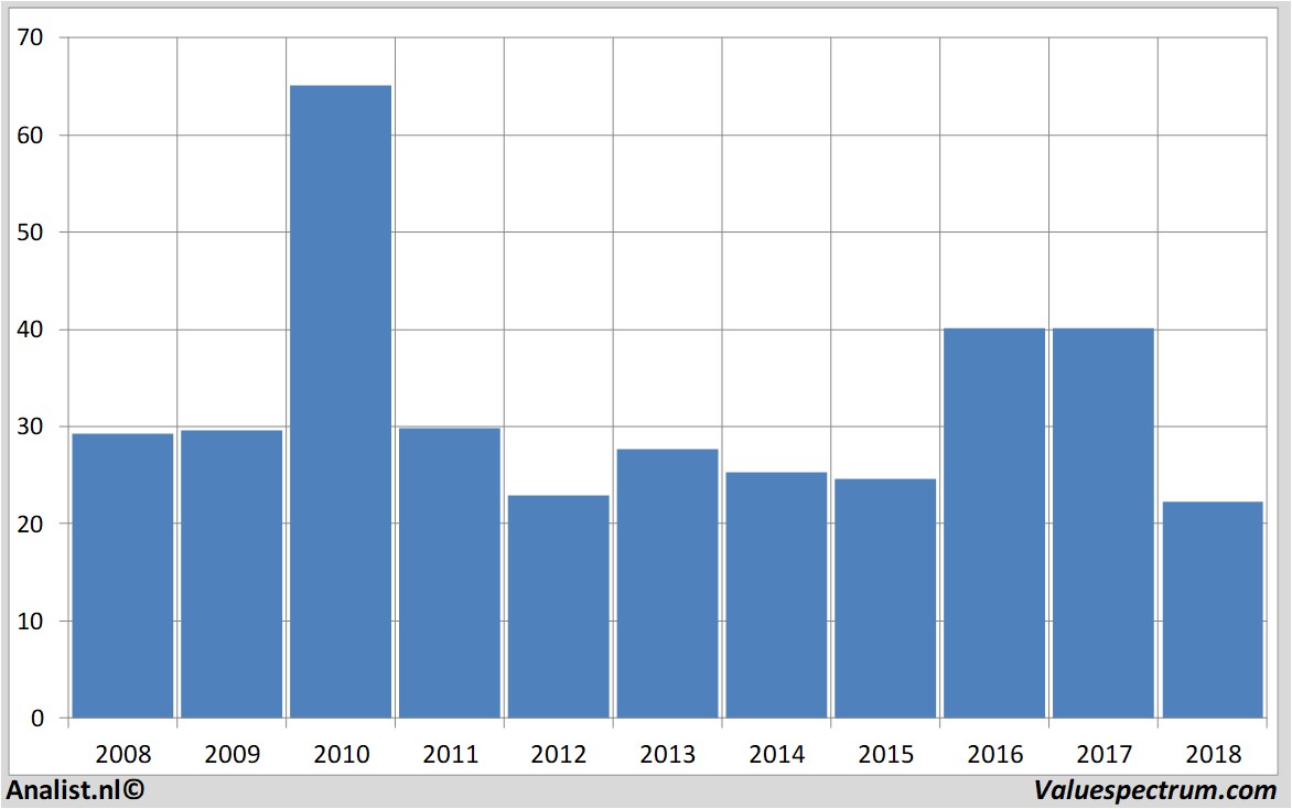 Chart bekaert